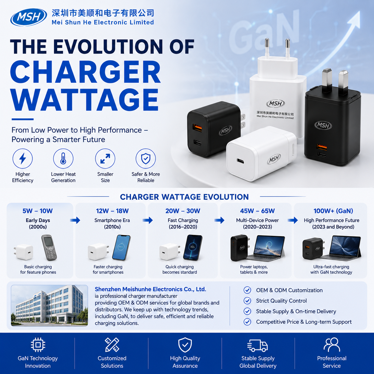 The Evolution of Charger Wattage